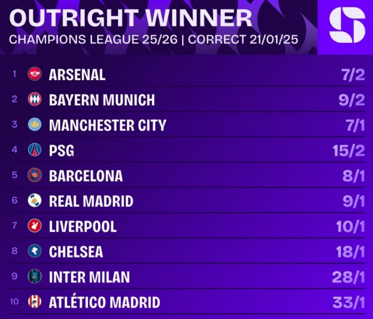 mk体育Amk-欧冠最新夺冠赔率：阿森纳居首，拜仁、曼城、巴黎、巴萨前五